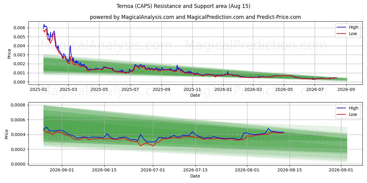  Ternoa (CAPS) Support and Resistance area (14 Aug) 