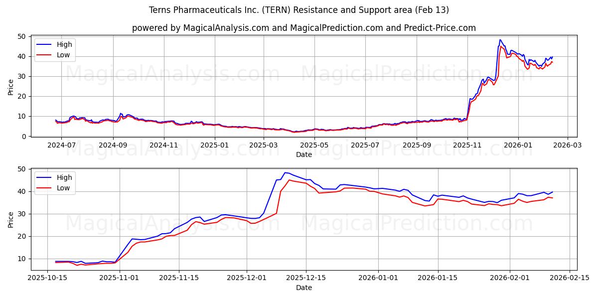  Terns Pharmaceuticals Inc. (TERN) Support and Resistance area (12 Feb) 