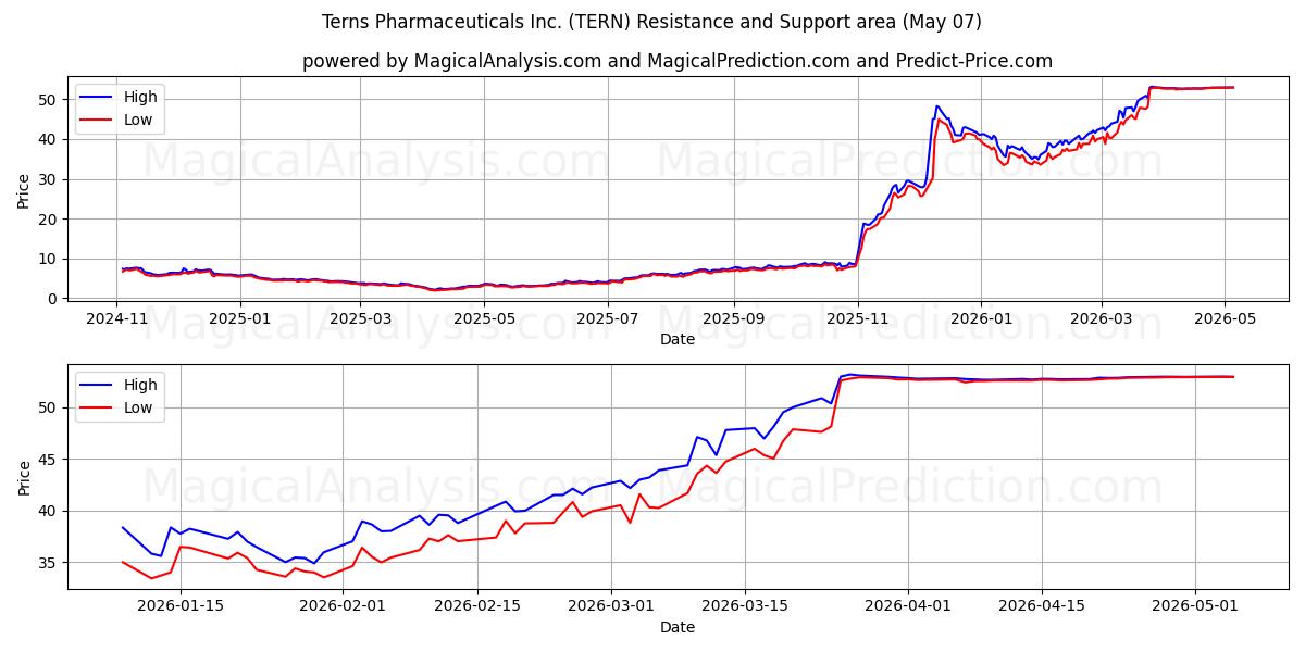  Terns Pharmaceuticals Inc. (TERN) Support and Resistance area (06 May) 