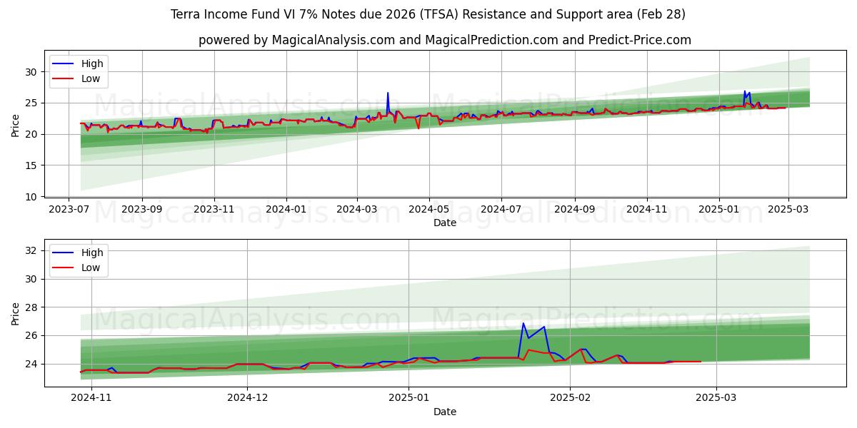  Terra Income Fund VI 7% Notes due 2026 (TFSA) Support and Resistance area (14 Mar) 
