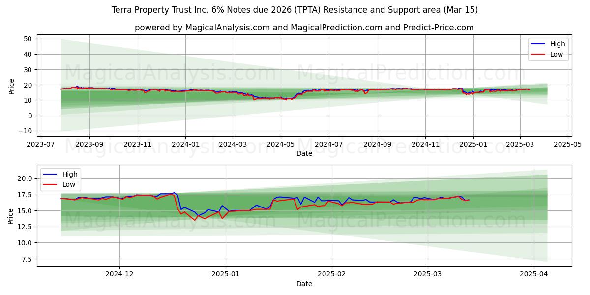  Terra Property Trust Inc. 6% Notes due 2026 (TPTA) Support and Resistance area (15 Mar) 