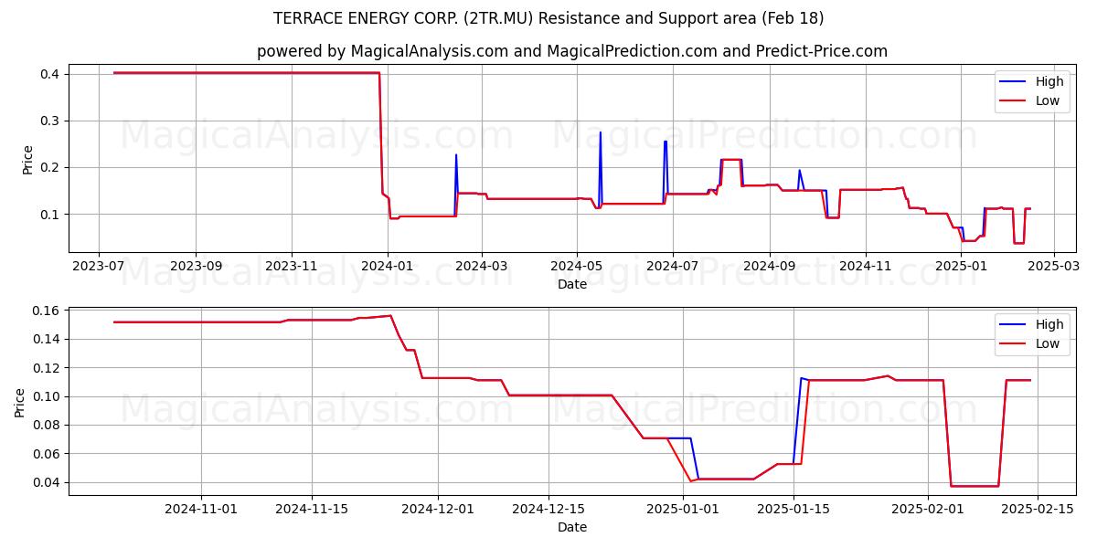  TERRACE ENERGY CORP. (2TR.MU) Support and Resistance area (18 Feb) 