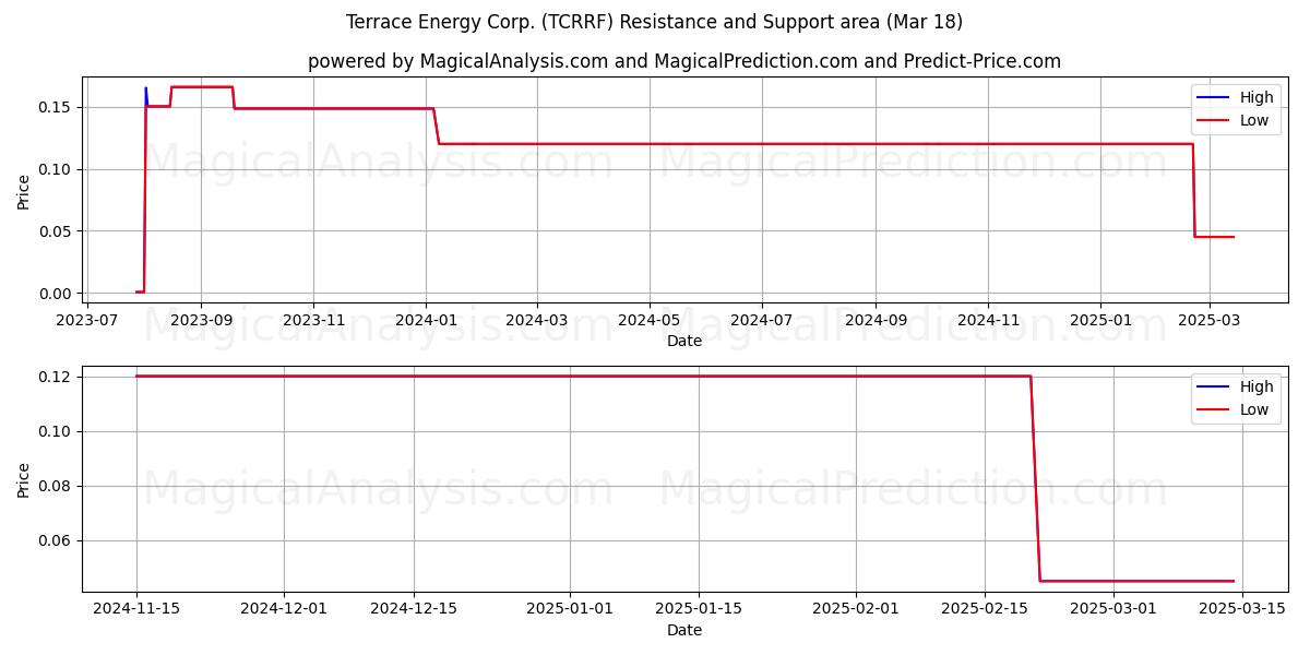  Terrace Energy Corp. (TCRRF) Support and Resistance area (18 Mar) 