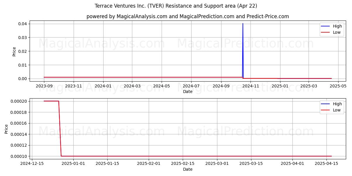  Terrace Ventures Inc. (TVER) Support and Resistance area (22 Apr) 