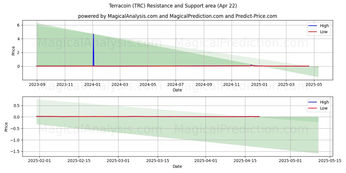  泰拉币 (TRC) Support and Resistance area (22 Apr) 