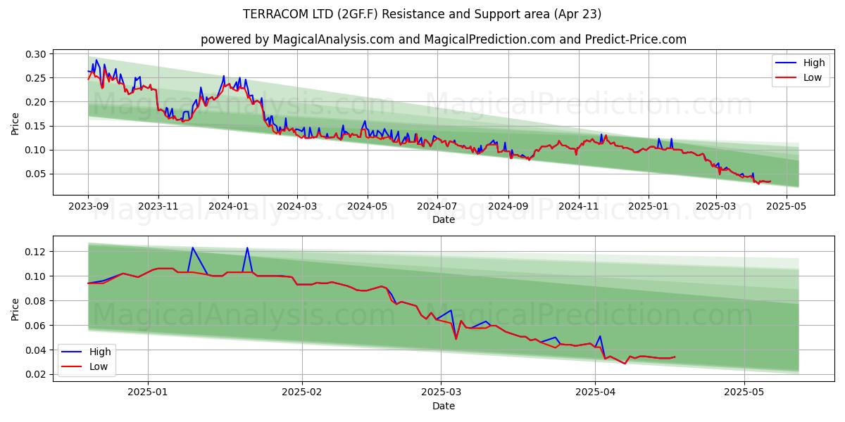  TERRACOM LTD (2GF.F) Support and Resistance area (23 Apr) 