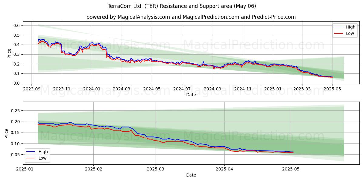 TerraCom Ltd. (TER) Support and Resistance area (06 May) TerraCom Ltd. (TER) Support and Resistance area (06 May)