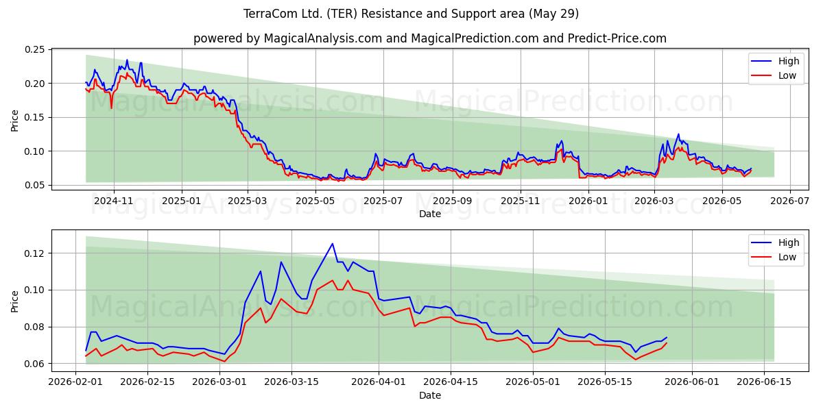  TerraCom Ltd. (TER) Support and Resistance area (28 May) 