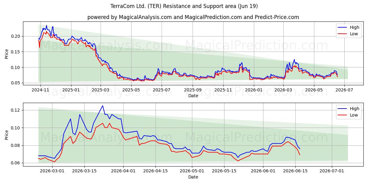  TerraCom Ltd. (TER) Support and Resistance area (18 Jun) 