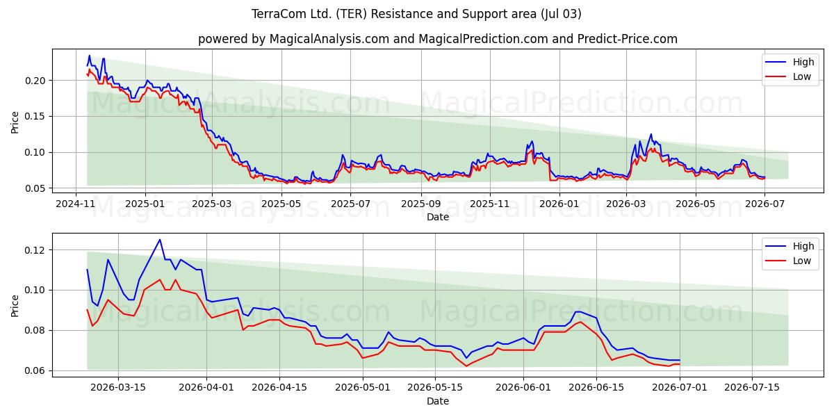  TerraCom Ltd. (TER) Support and Resistance area (02 Jul) 