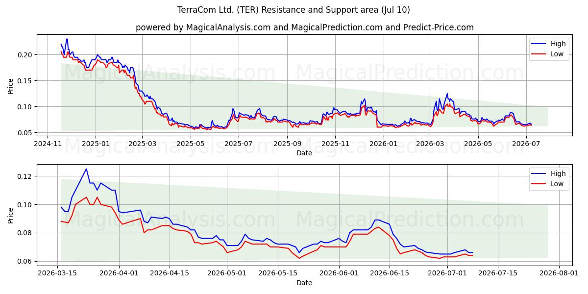  TerraCom Ltd. (TER) Support and Resistance area (09 Jul) 