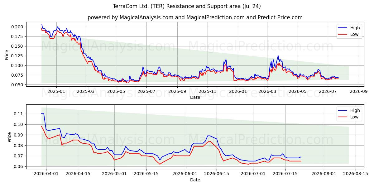  TerraCom Ltd. (TER) Support and Resistance area (23 Jul) 