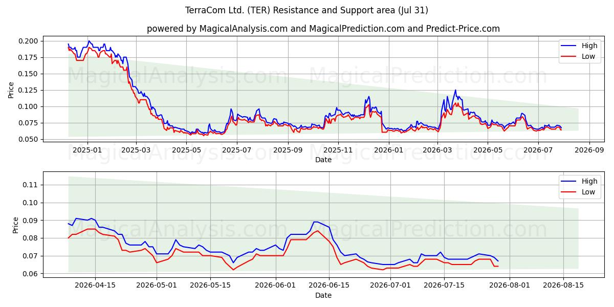  TerraCom Ltd. (TER) Support and Resistance area (30 Jul) 
