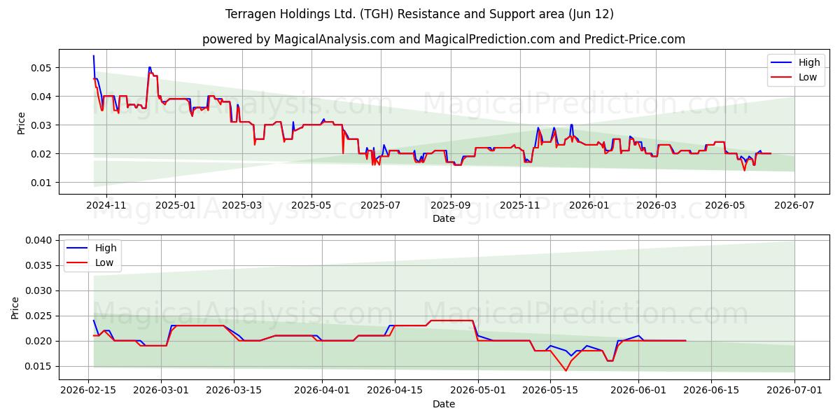 Terragen Holdings Ltd. (TGH) Support and Resistance area (11 Jun) 