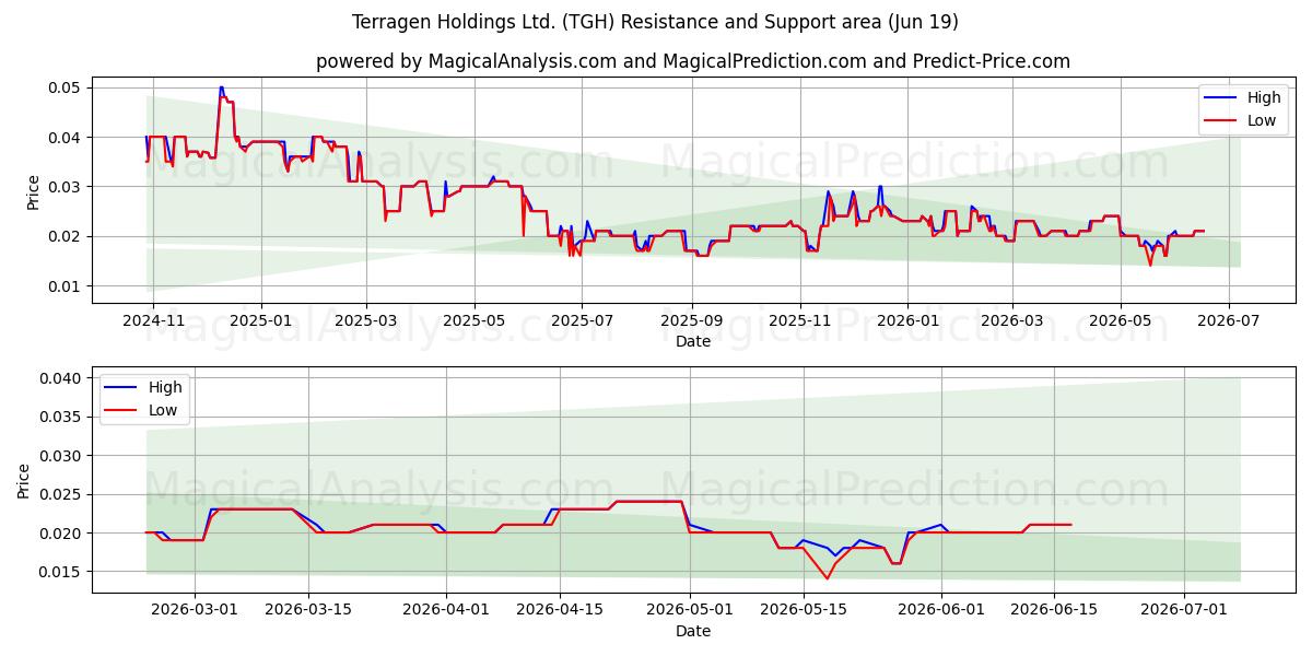  Terragen Holdings Ltd. (TGH) Support and Resistance area (18 Jun) 