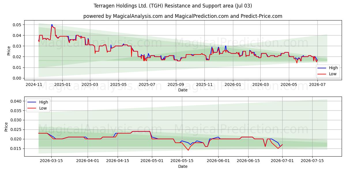  Terragen Holdings Ltd. (TGH) Support and Resistance area (02 Jul) 