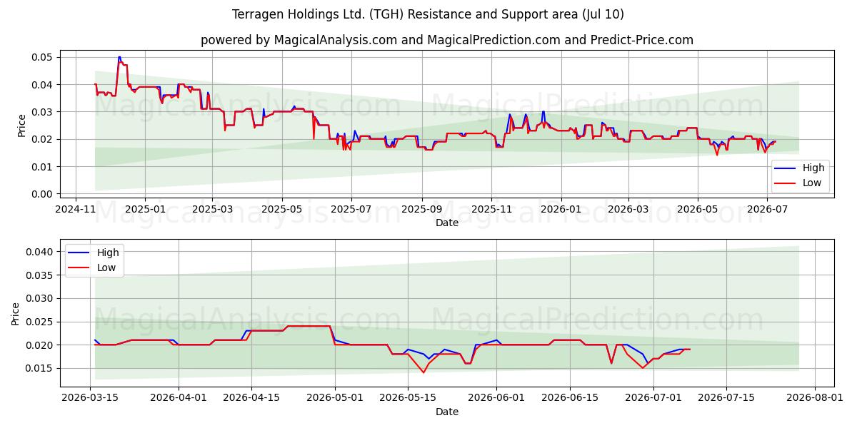  Terragen Holdings Ltd. (TGH) Support and Resistance area (09 Jul) 
