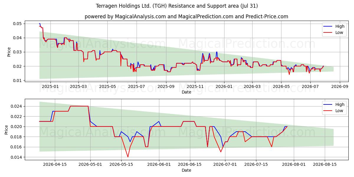  Terragen Holdings Ltd. (TGH) Support and Resistance area (30 Jul) 