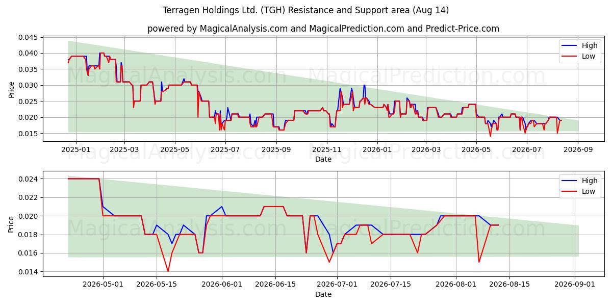  Terragen Holdings Ltd. (TGH) Support and Resistance area (13 Aug) 