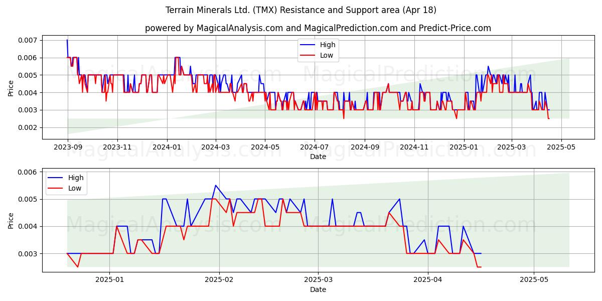  Terrain Minerals Ltd. (TMX) Support and Resistance area (18 Apr) 