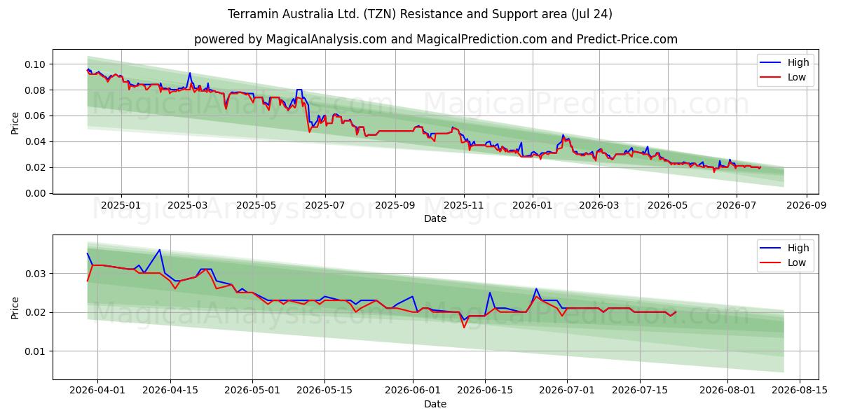  Terramin Australia Ltd. (TZN) Support and Resistance area (23 Jul) 