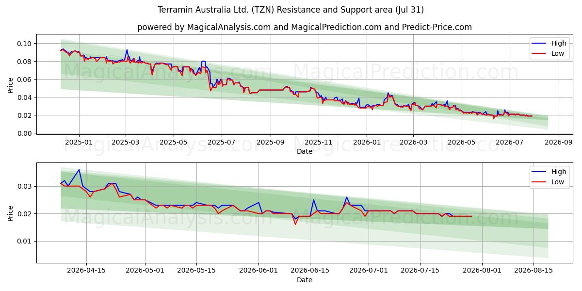  Terramin Australia Ltd. (TZN) Support and Resistance area (30 Jul) 
