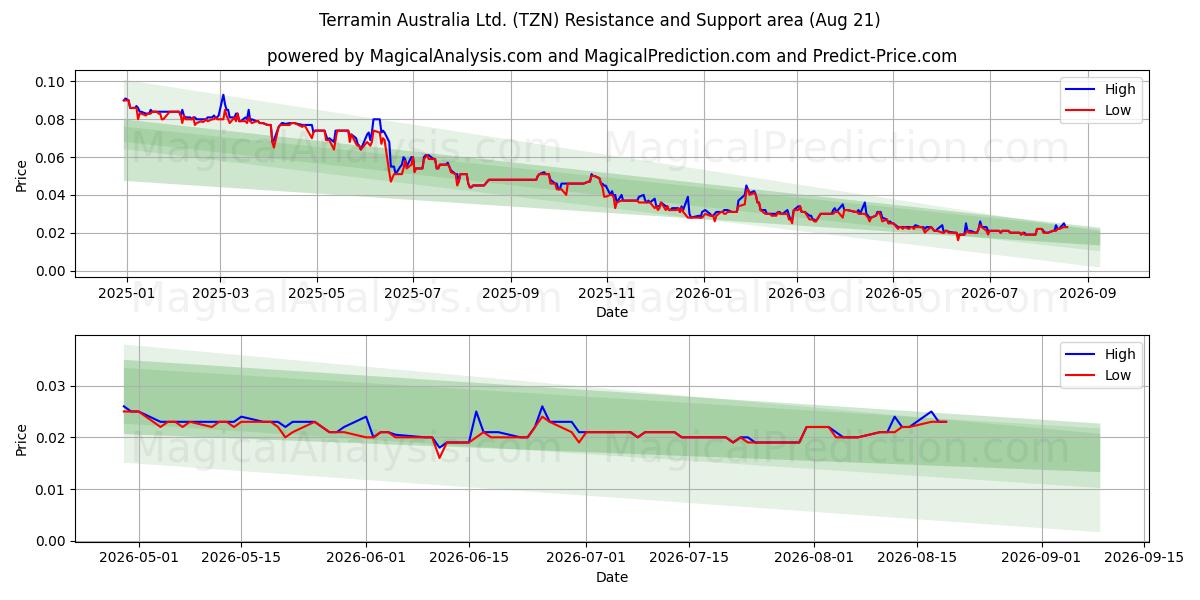  Terramin Australia Ltd. (TZN) Support and Resistance area (20 Aug) 