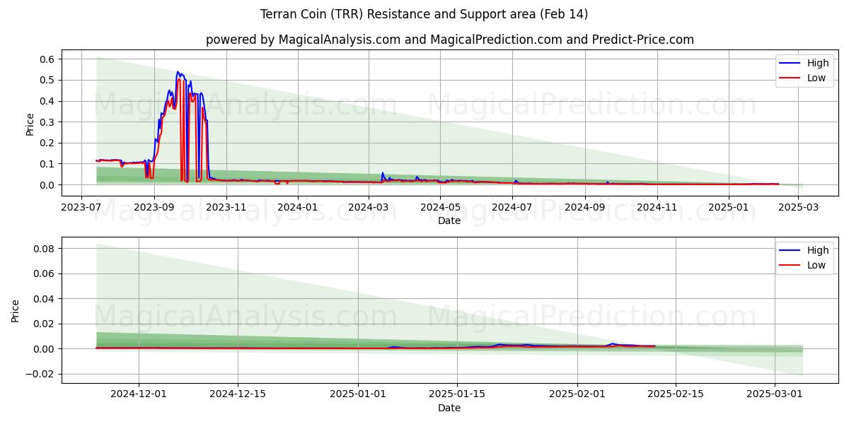  Terran-munt (TRR) Support and Resistance area (04 Feb) 