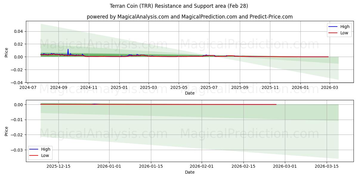  عملة تيران (TRR) Support and Resistance area (27 Feb) 