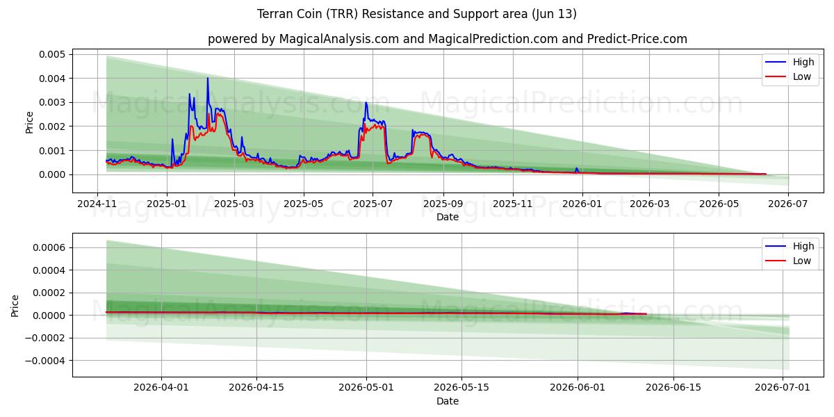  Terran Coin (TRR) Support and Resistance area (12 Jun) 