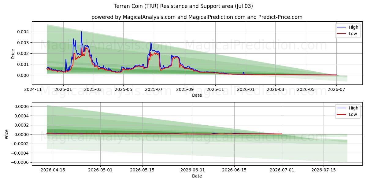  Moneda terrestre (TRR) Support and Resistance area (02 Jul) 
