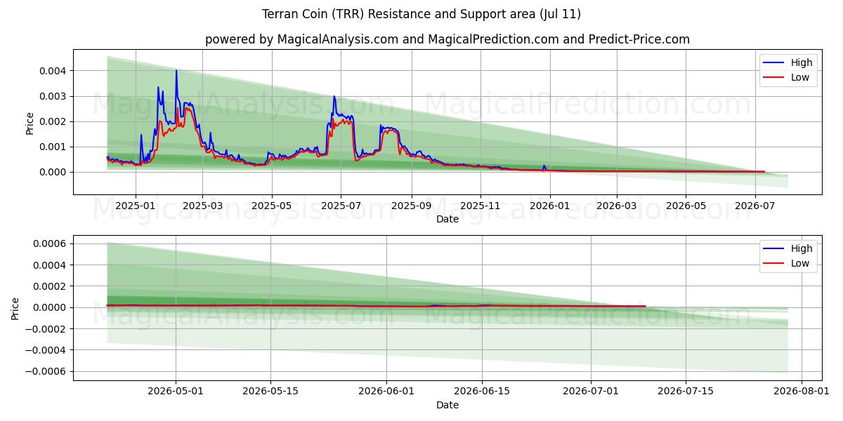  टेरान सिक्का (TRR) Support and Resistance area (10 Jul) 
