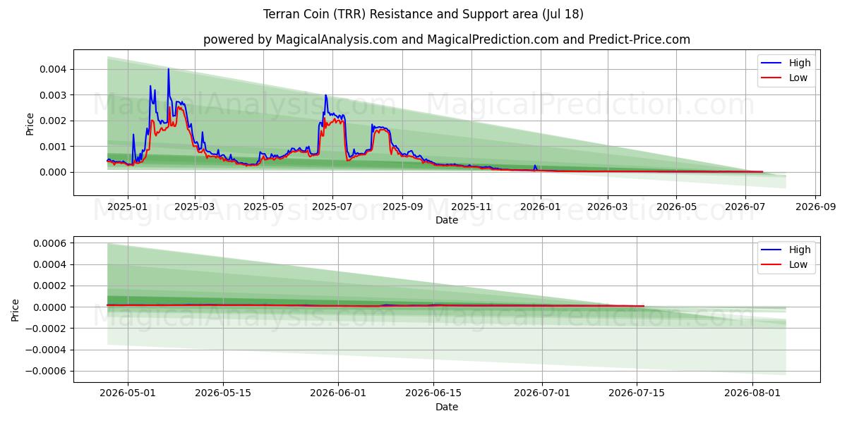  テランコイン (TRR) Support and Resistance area (17 Jul) 