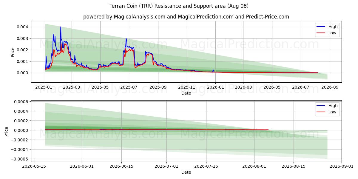  टेरान सिक्का (TRR) Support and Resistance area (07 Aug) 