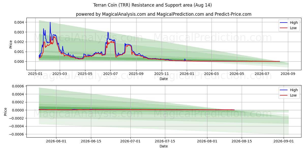  Терранская монета (TRR) Support and Resistance area (13 Aug) 