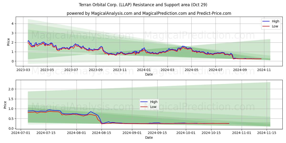  Terran Orbital Corp. (LLAP) Support and Resistance area (29 Oct) 