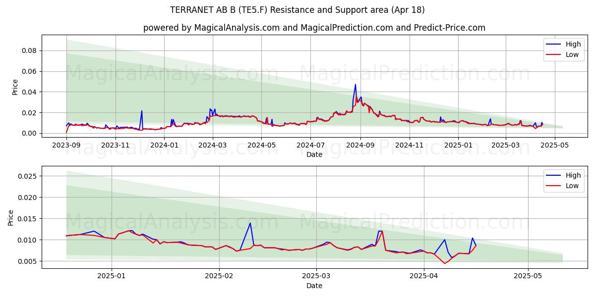  TERRANET AB B (TE5.F) Support and Resistance area (18 Apr) 