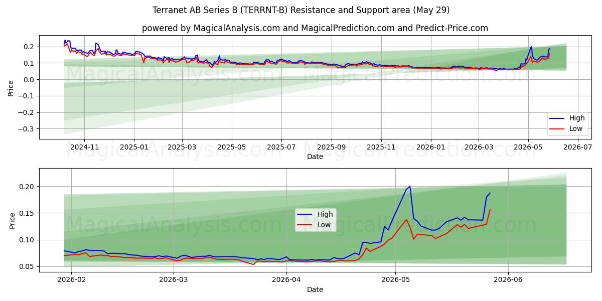  Terranet AB Series B (TERRNT-B) Support and Resistance area (28 May) 