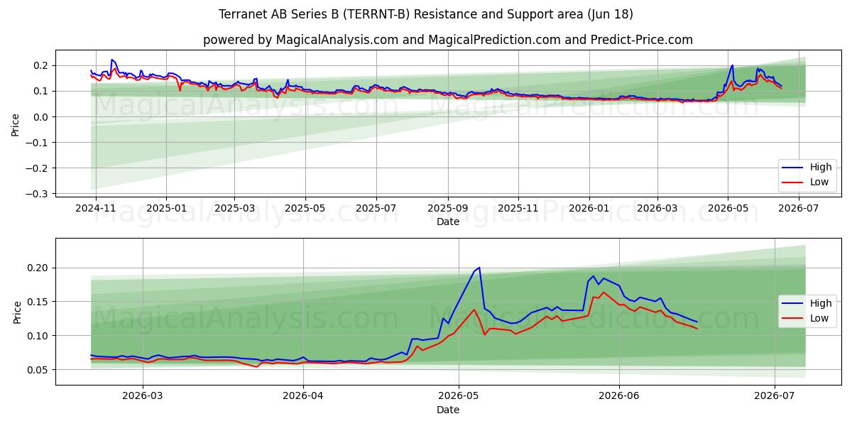  Terranet AB Series B (TERRNT-B) Support and Resistance area (17 Jun) 