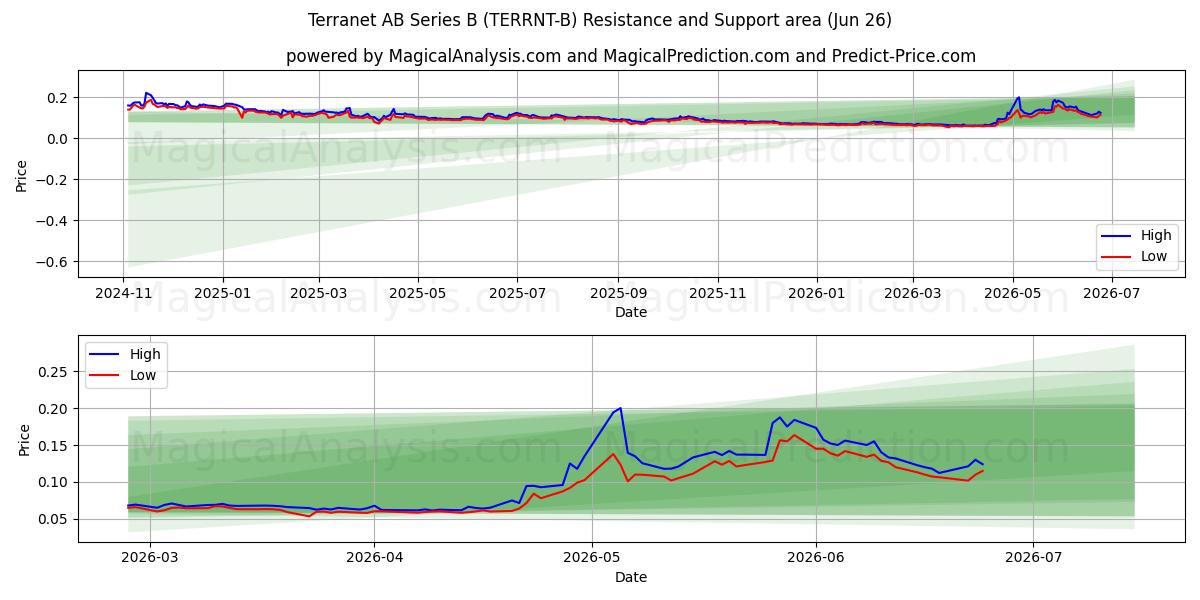  Terranet AB Series B (TERRNT-B) Support and Resistance area (25 Jun) 