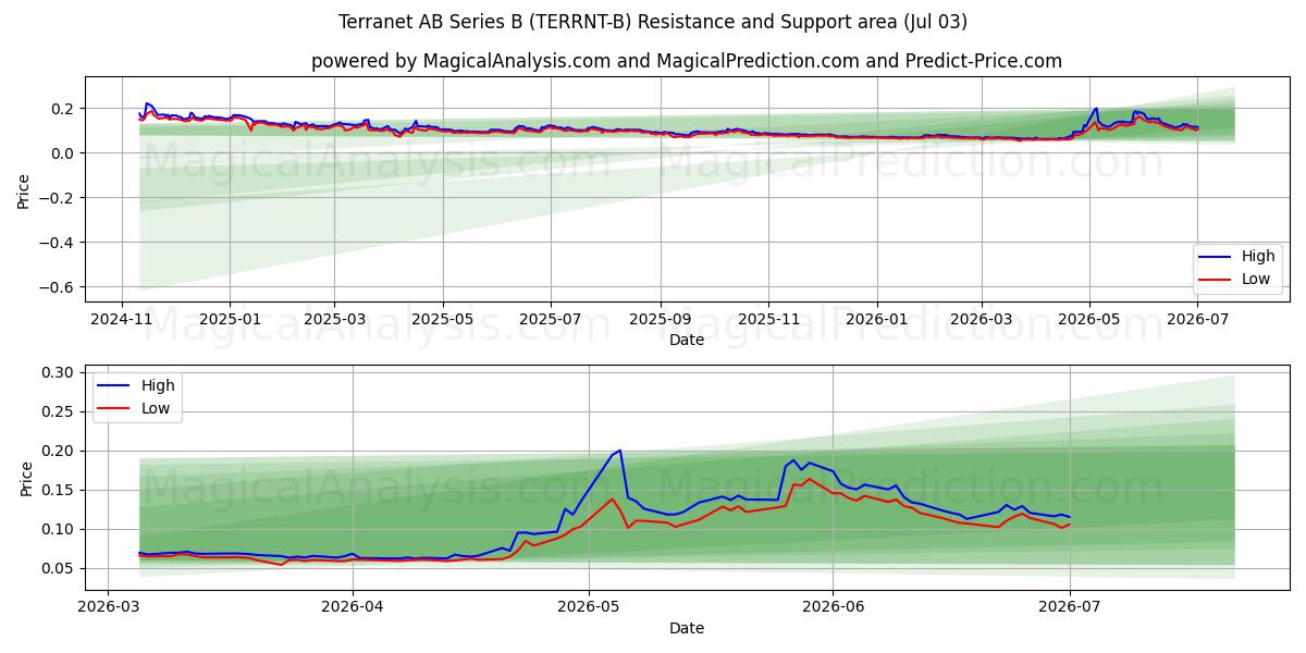  Terranet AB Series B (TERRNT-B) Support and Resistance area (02 Jul) 