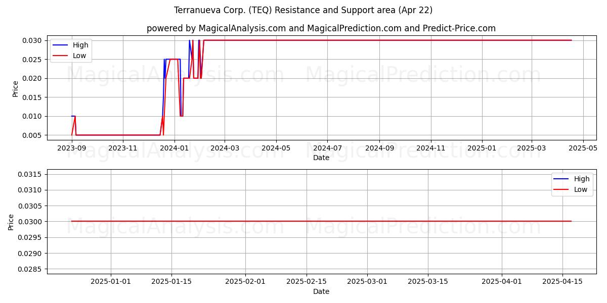  Terranueva Corp. (TEQ) Support and Resistance area (22 Apr) 