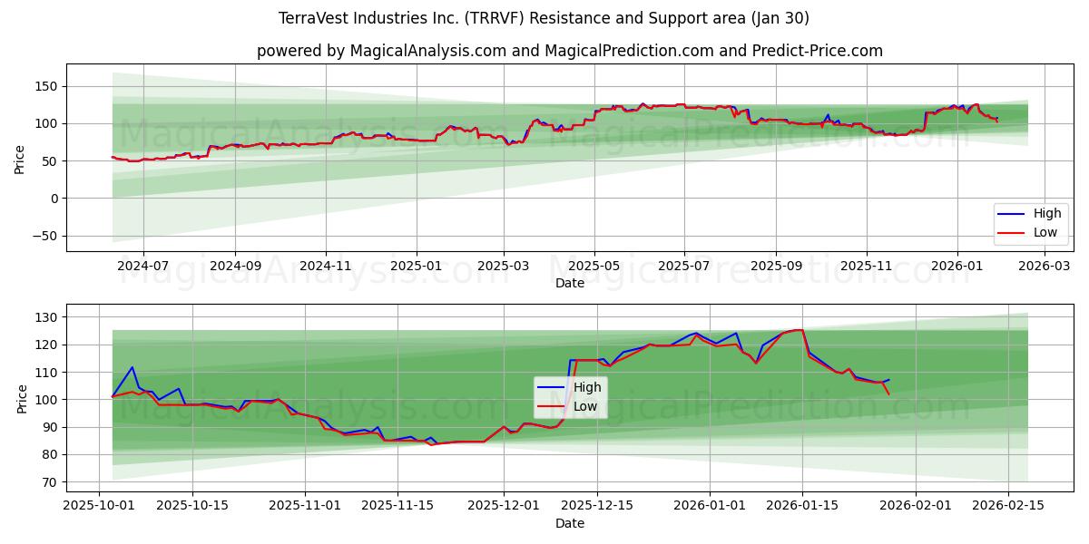  TerraVest Industries Inc. (TRRVF) Support and Resistance area (29 Jan) 