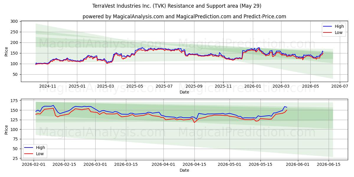  TerraVest Industries Inc. (TVK) Support and Resistance area (28 May) 