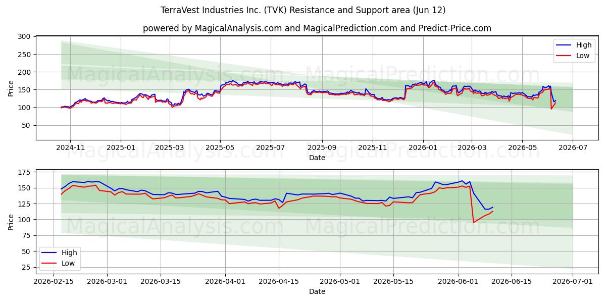  TerraVest Industries Inc. (TVK) Support and Resistance area (11 Jun) 
