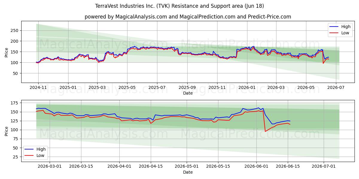  TerraVest Industries Inc. (TVK) Support and Resistance area (17 Jun) 
