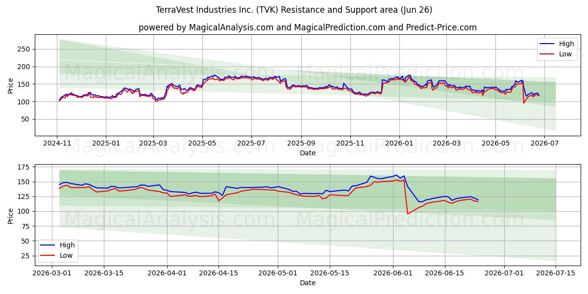  TerraVest Industries Inc. (TVK) Support and Resistance area (25 Jun) 