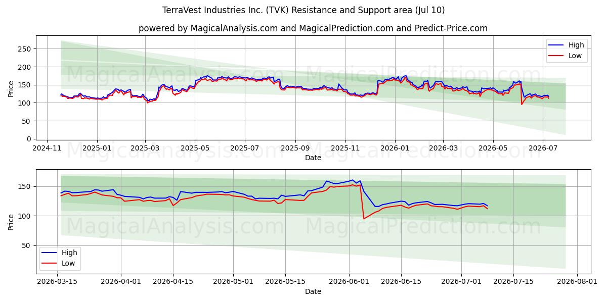  TerraVest Industries Inc. (TVK) Support and Resistance area (09 Jul) 