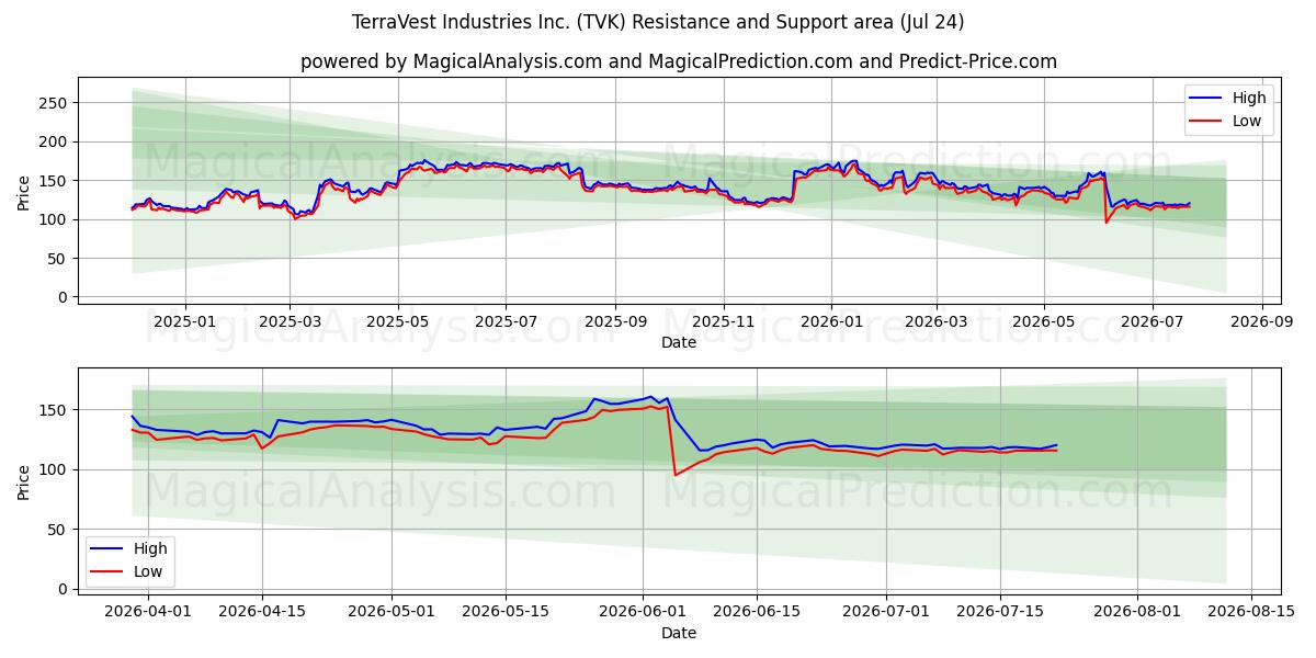  TerraVest Industries Inc. (TVK) Support and Resistance area (23 Jul) 
