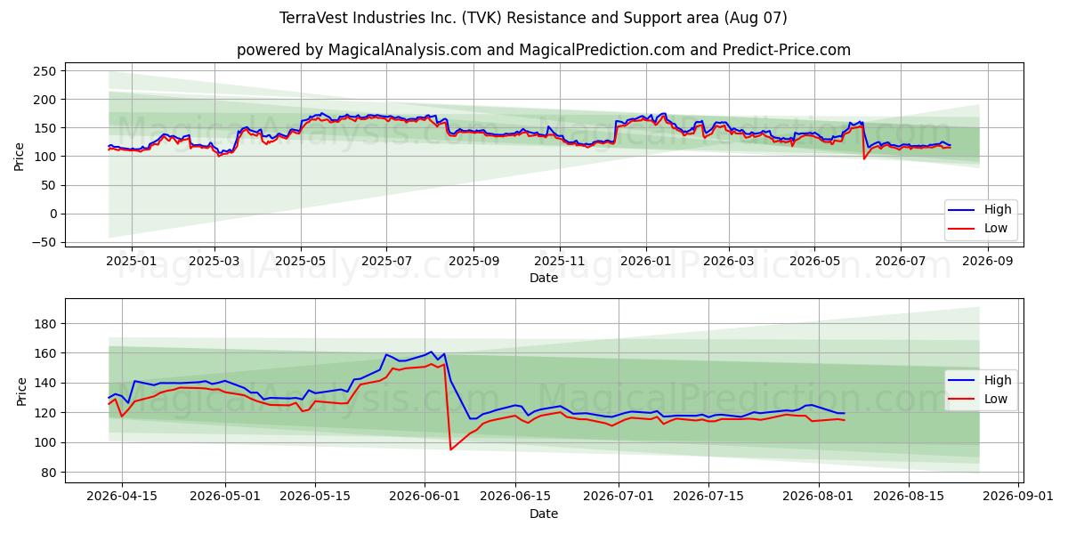  TerraVest Industries Inc. (TVK) Support and Resistance area (06 Aug) 